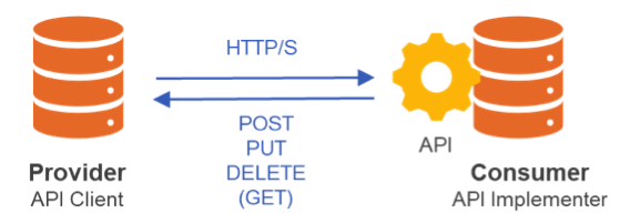 Conceptual data exchange
architecture