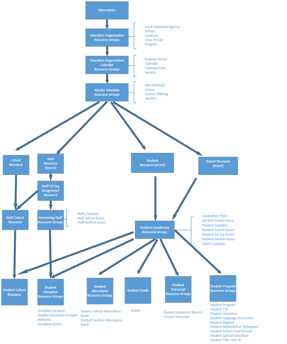 Ed-Fi UDM Dependency Graph.png