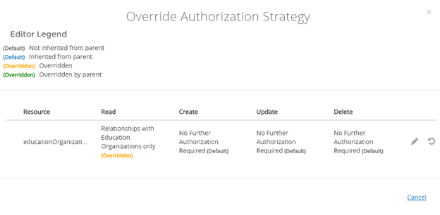 Override Authorization Strategy