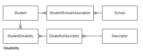 Disability
DS2.2