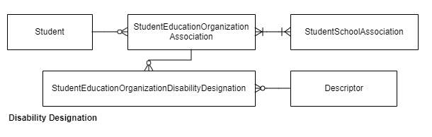 Disability Designation
DS3.x