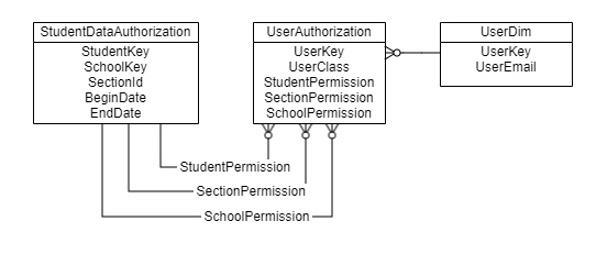 Dynamic Authorization Model