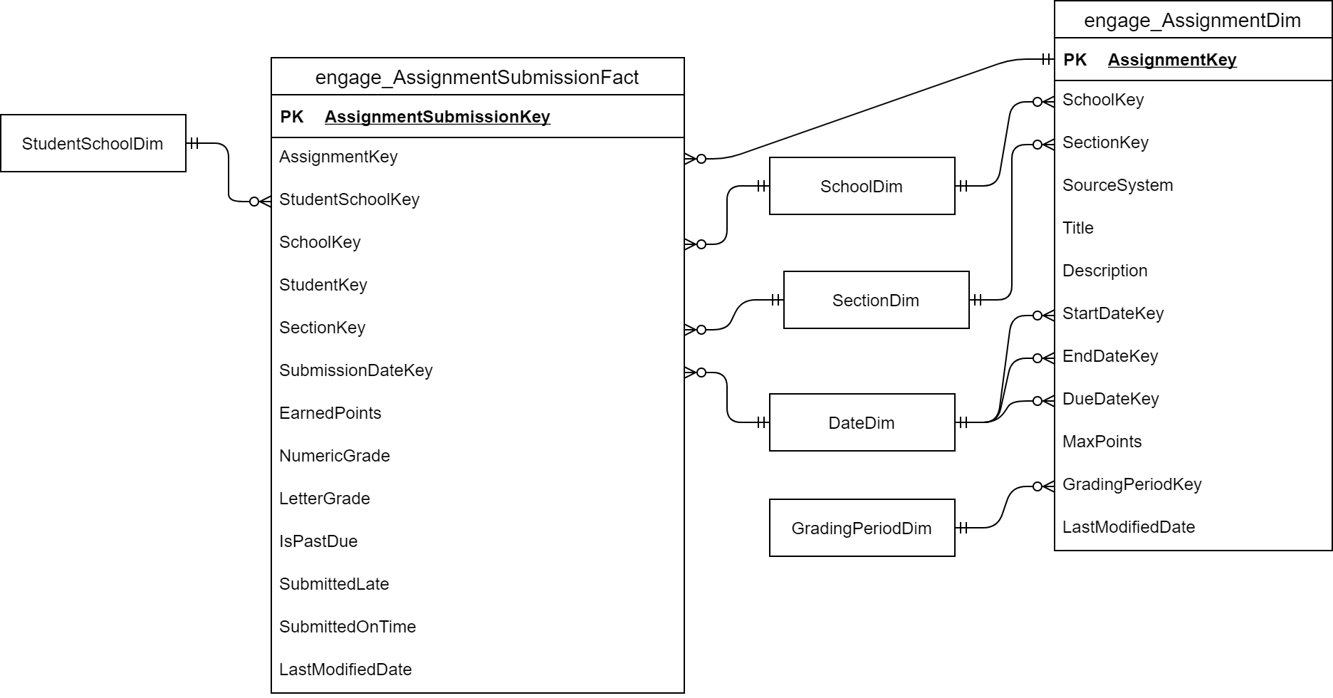 Engage Online Learners Data Model