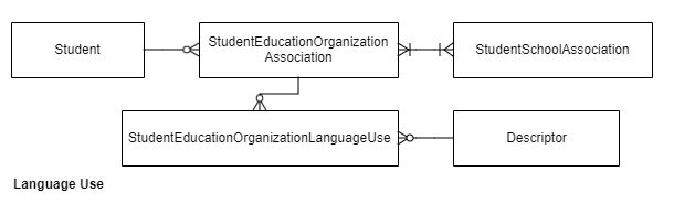 Language Use
DS3.x