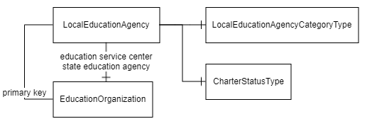 LocalEducationAgencyDim (DS2.2)