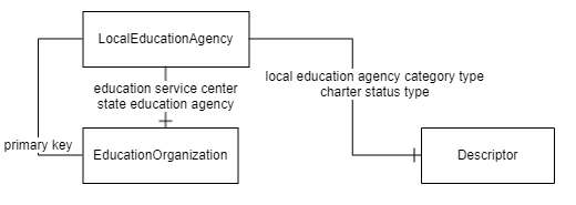 LocalEducationAgencyDim (DS3)