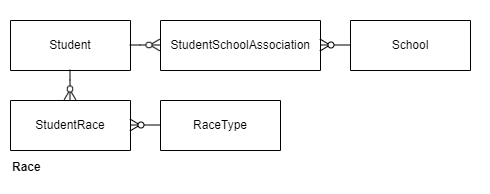 Race
DS2.2