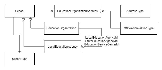 SchoolDim (DS2.2)