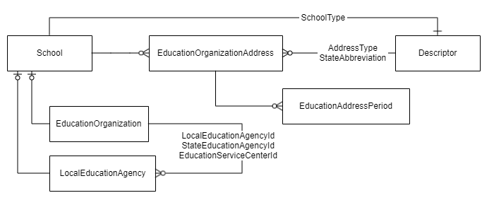 SchoolDim (DS3)