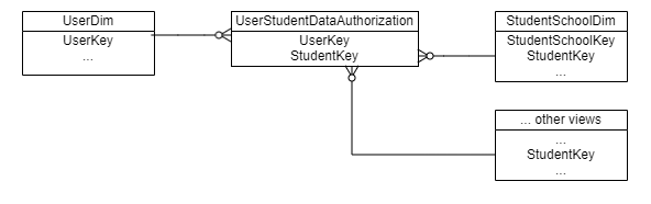 Static Authorization Model