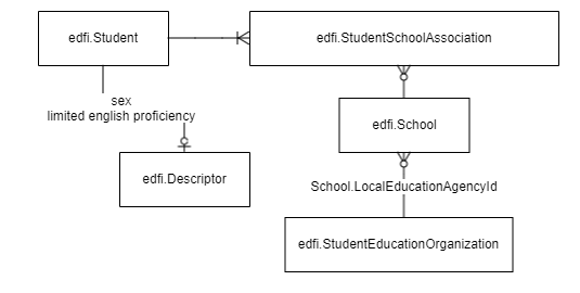 StudentLocalEducationAgencyDim for DS 2.2 Copy
Copy