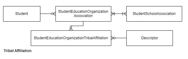 Tribal Affiliation
DS3.x