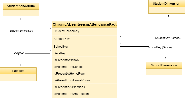 Chronic Absenteeism Collection