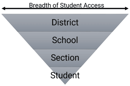 Roles / Scopes of Data Access