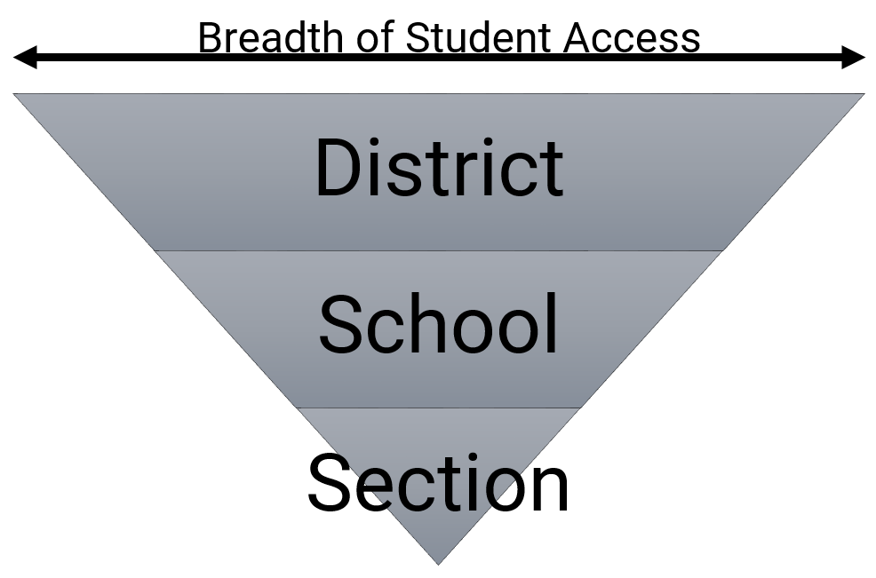 Pyramid of Data Access