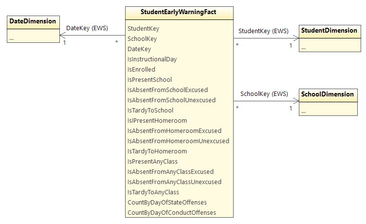 StudentEarlyWarningFact