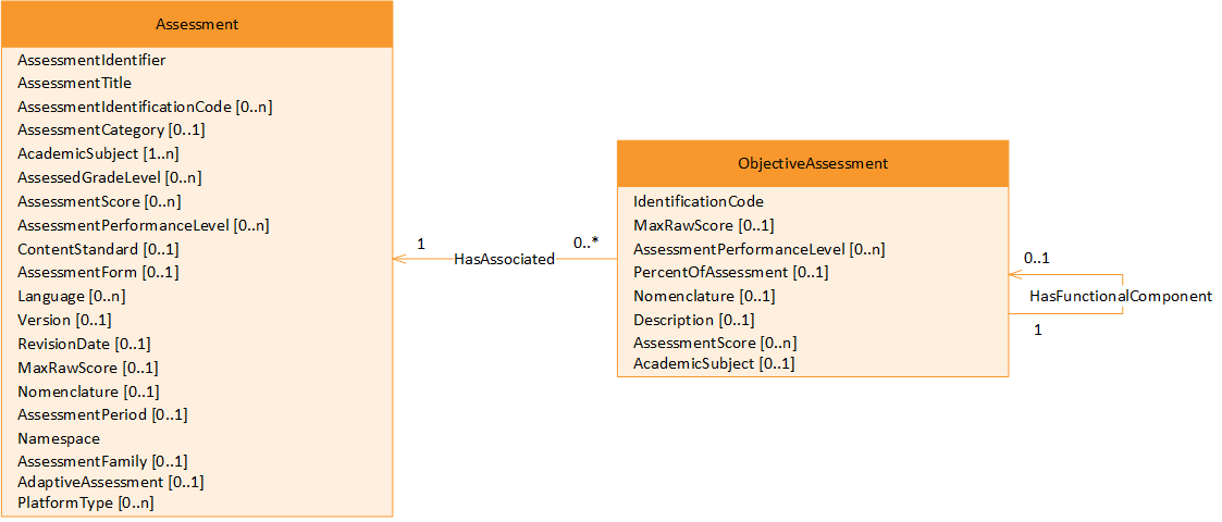 Assessment Hierarchial Model - AssessmentMetadata