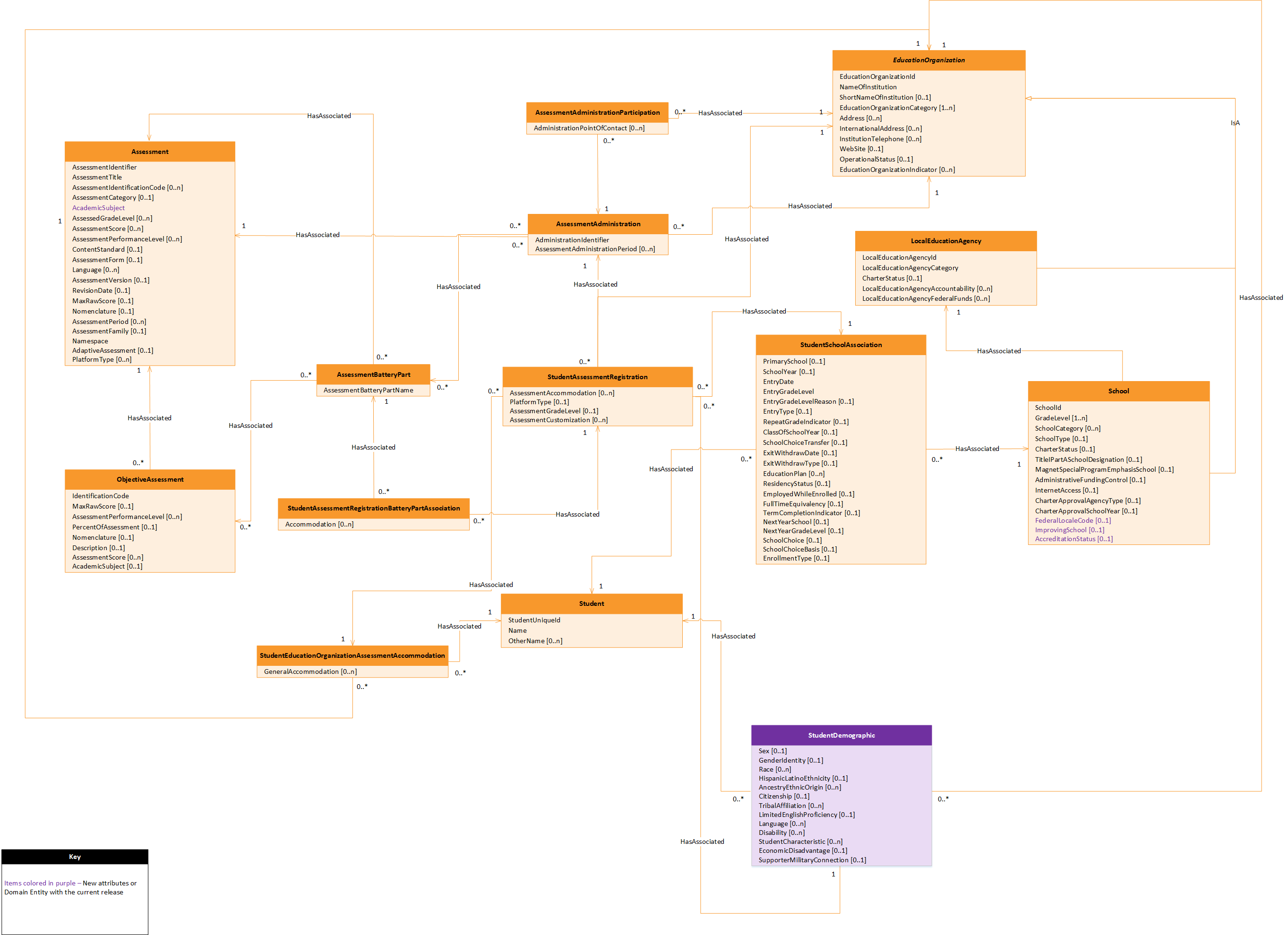Assessment Registration Domain