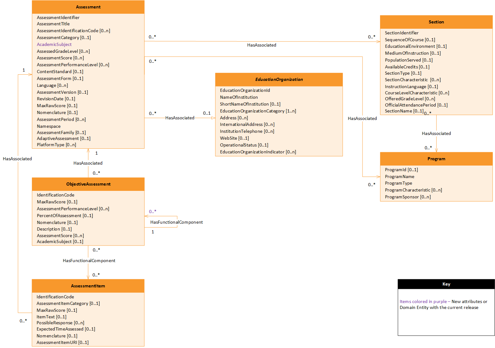 Assessment - Assessment Metadata Subdomain