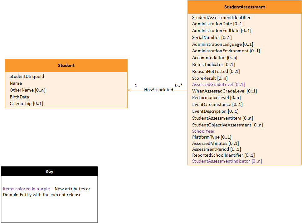 Assessment - Student Assessment Subdomain