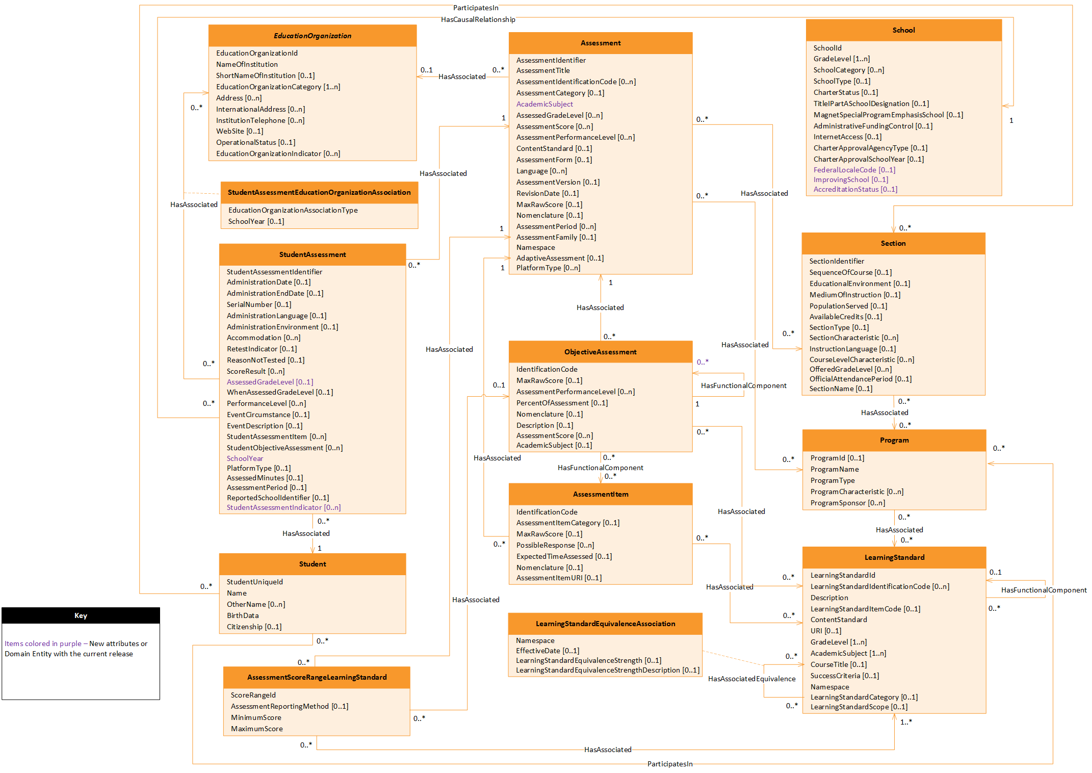 Assessment Domain Model