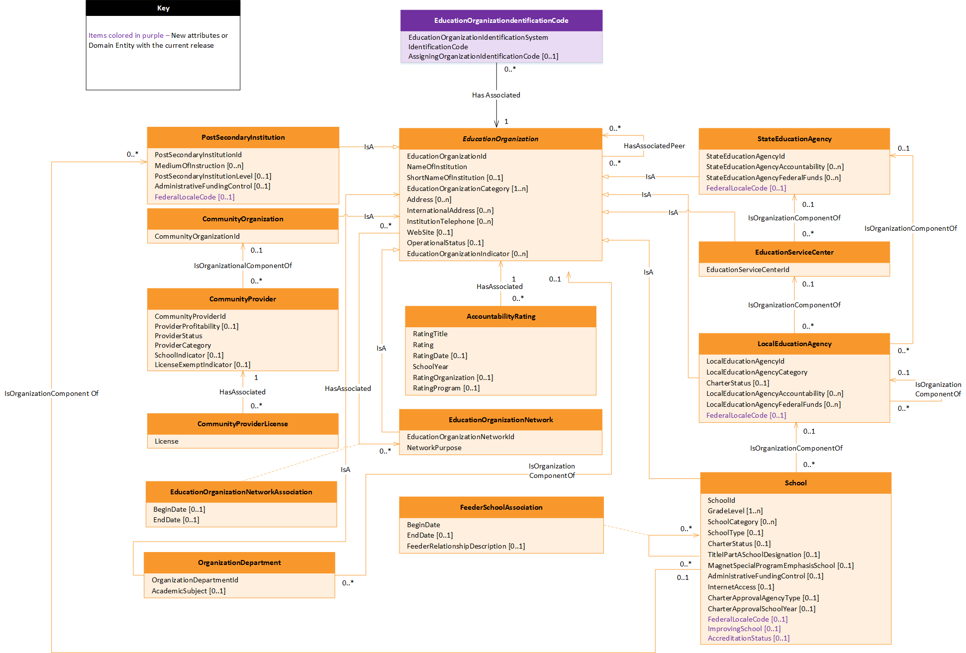 Education Organization Diagram