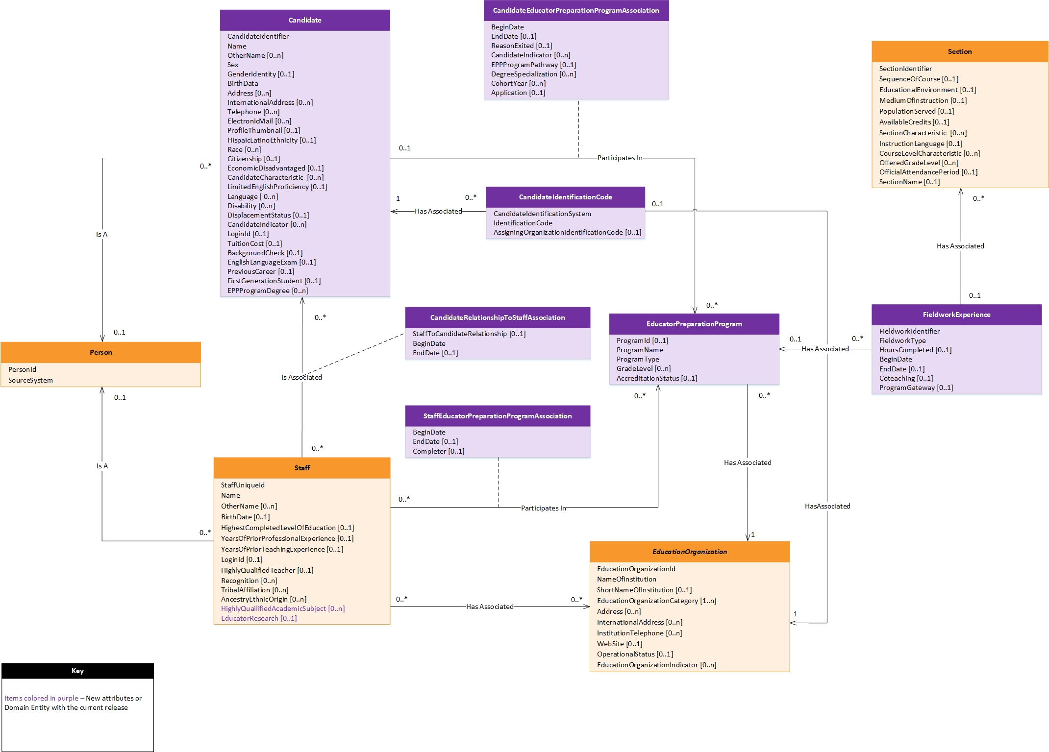 Teacher Prep Data Model Diagram
