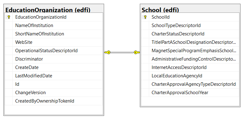 ODS Database EdOrg School