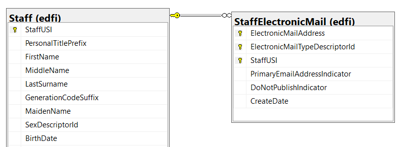 ODS Database