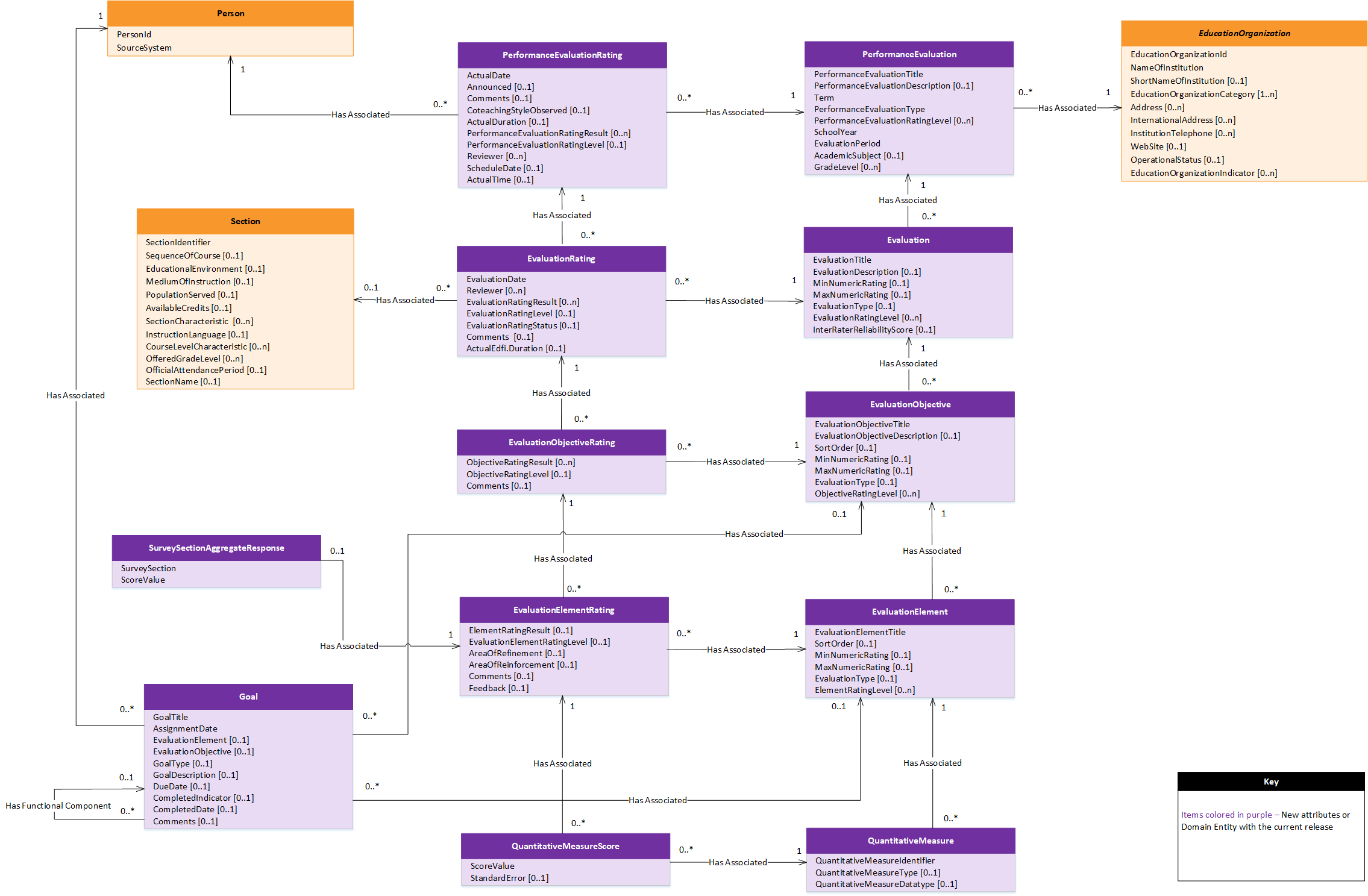 Performance Evaluation Model Diagram
