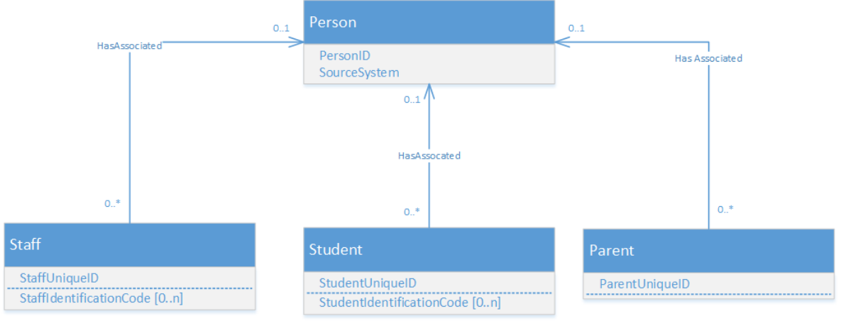 Ed-Fi Person Model