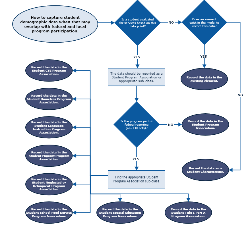 Student Demographic Decision Tree