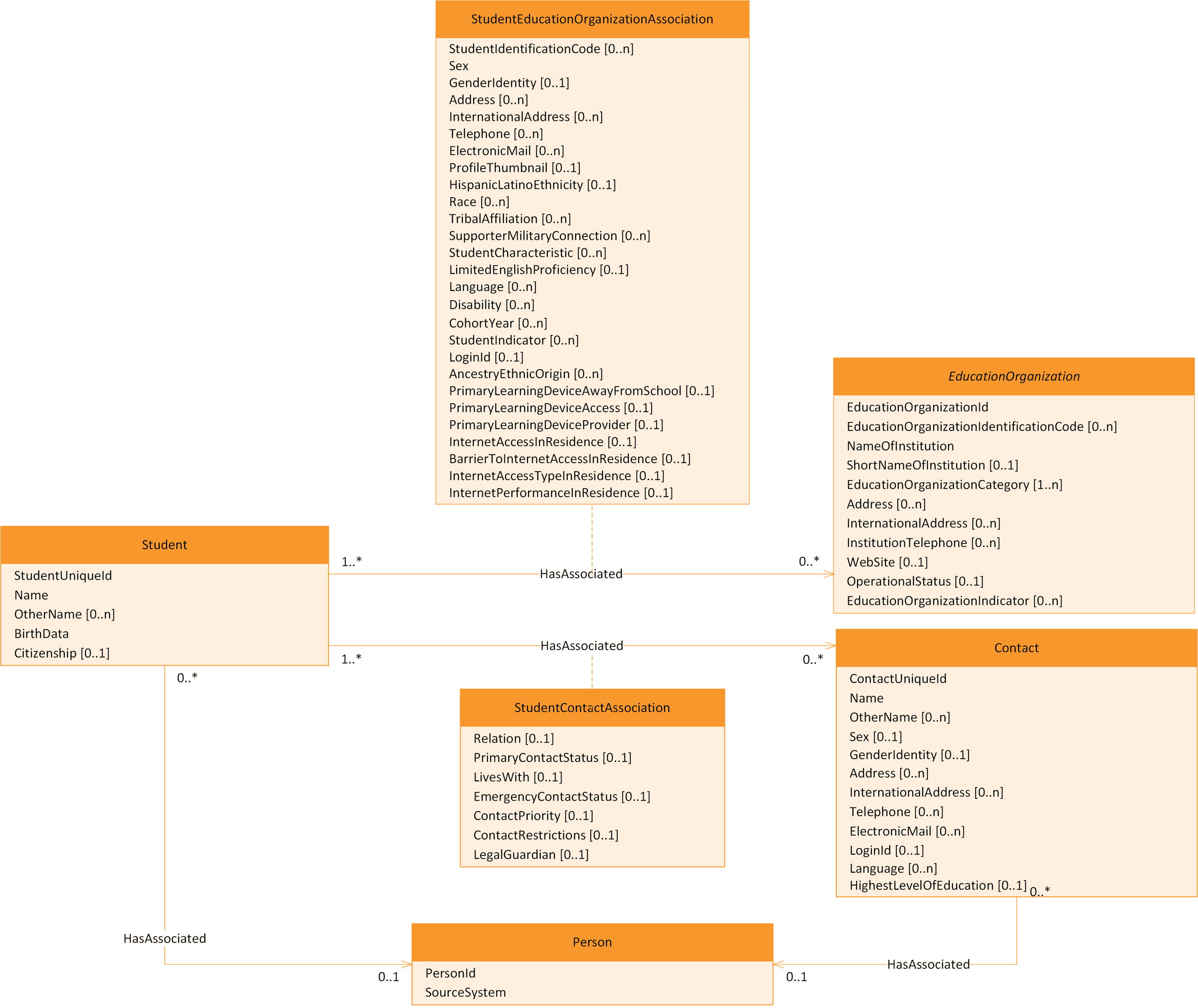 Student Identification and Demographics Model UML