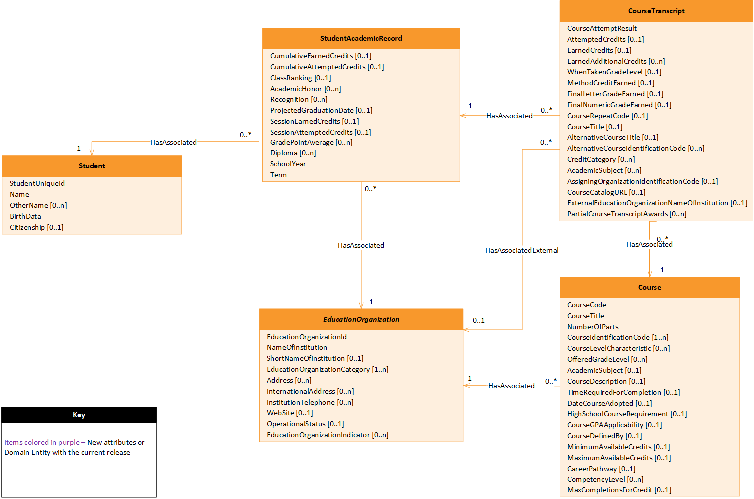 Student Academic Record - Student Transcript Subdomain