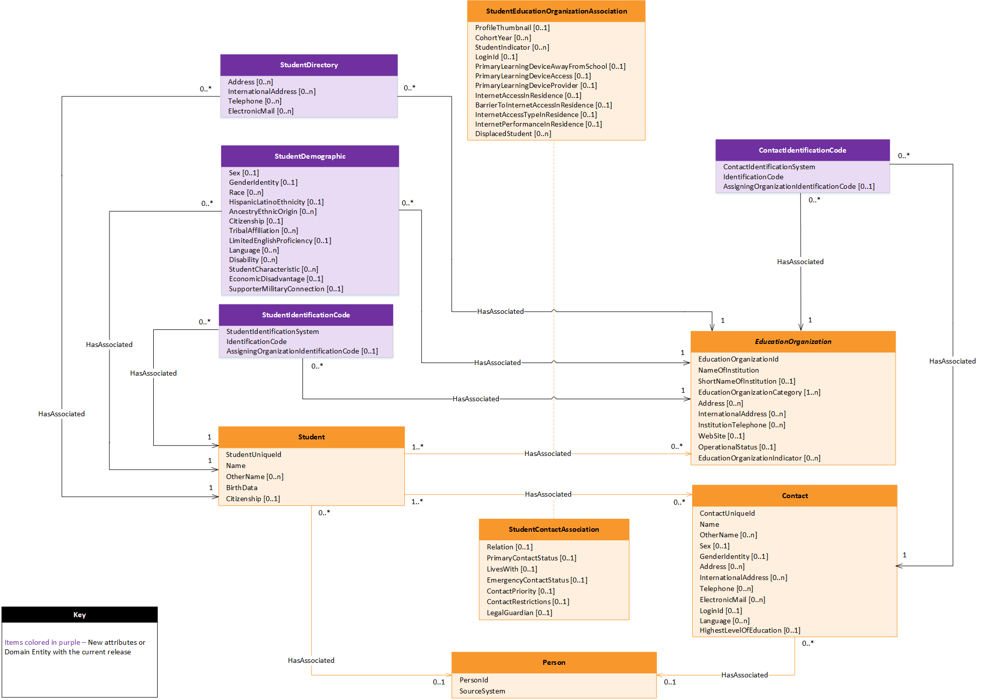 Student Identification and Demographics Model UML