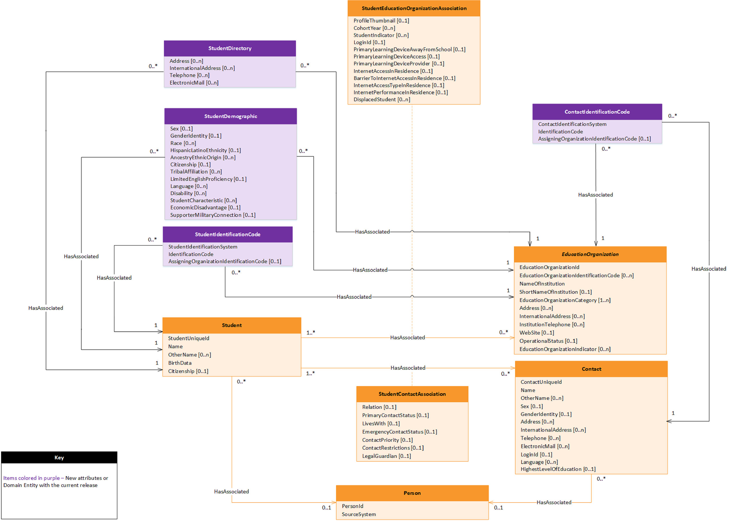 Student Identification and Demographics Model UML
