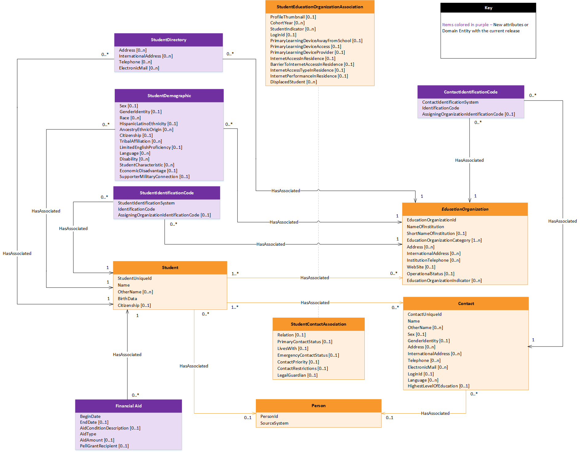 Student Identification and Demographics Model UML