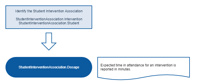 Total Expected Attendance for Intervention