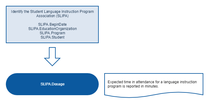 Total Expected Attendance for Language Instruction Program