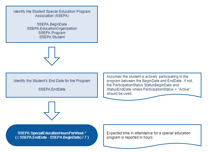 Total Expected Attendance for Special Education Program