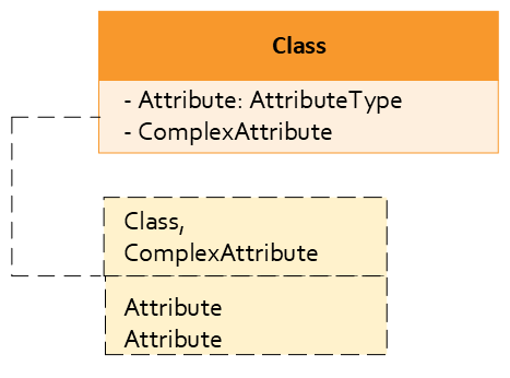 Complex Attribute