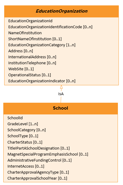 UML EdOrg School