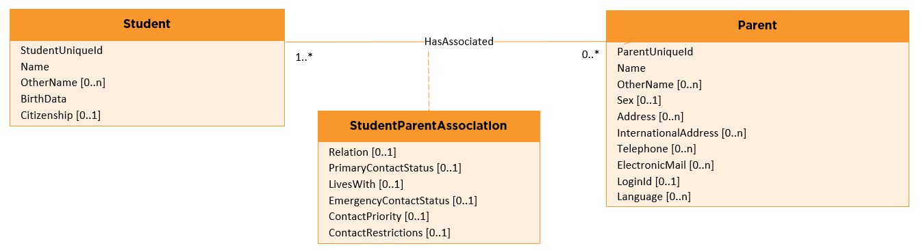 Ed-Fi Student Parent Model