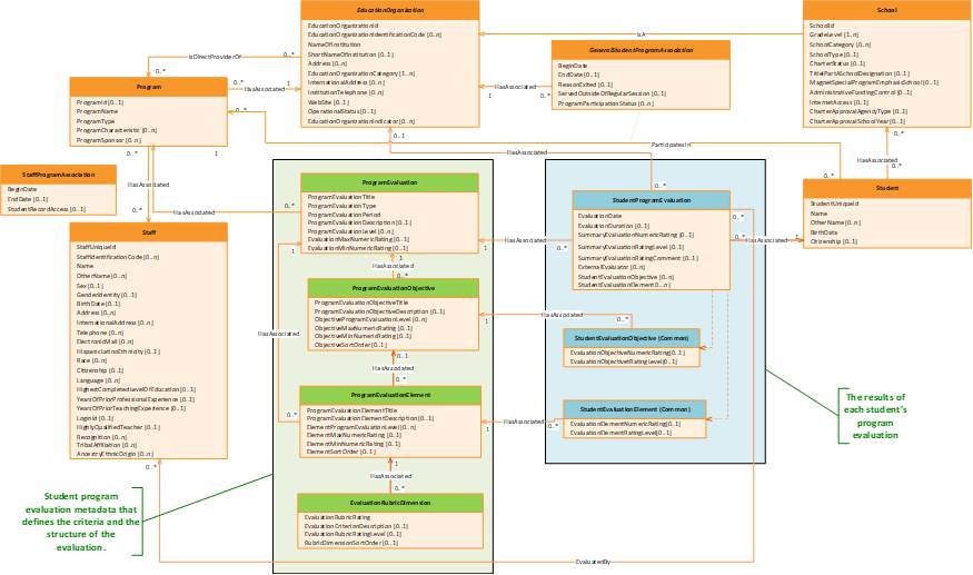 Student Program Evaluation Domain ERD