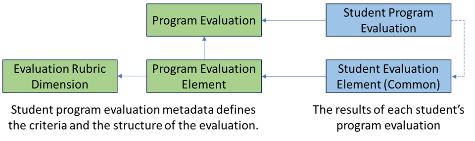 Student Program Evaluation Domain One Level
