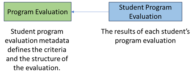 Student Program Evaluation Domain Summary