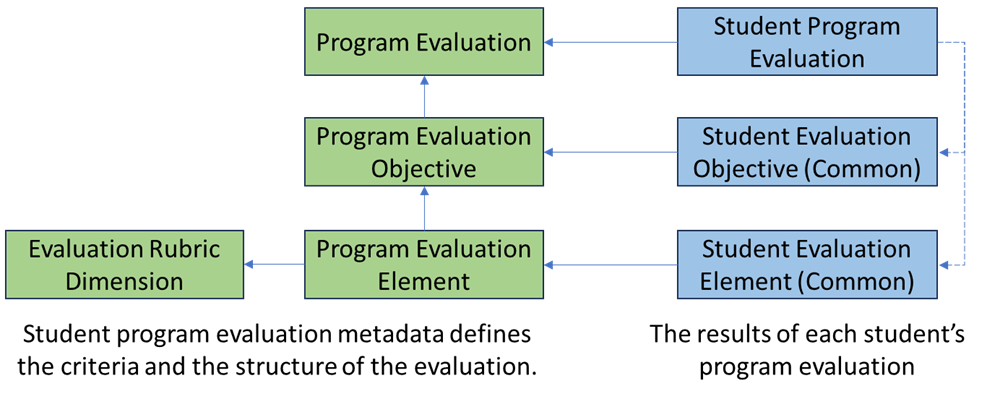Student Program Evaluation Domain Two Level