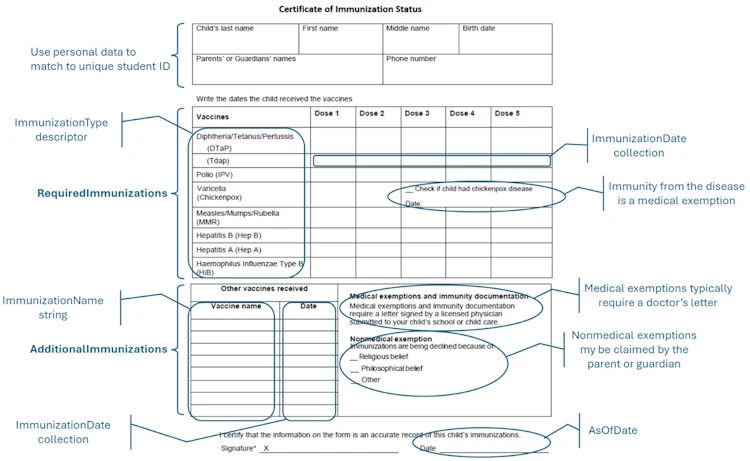 Immunization form with
captions