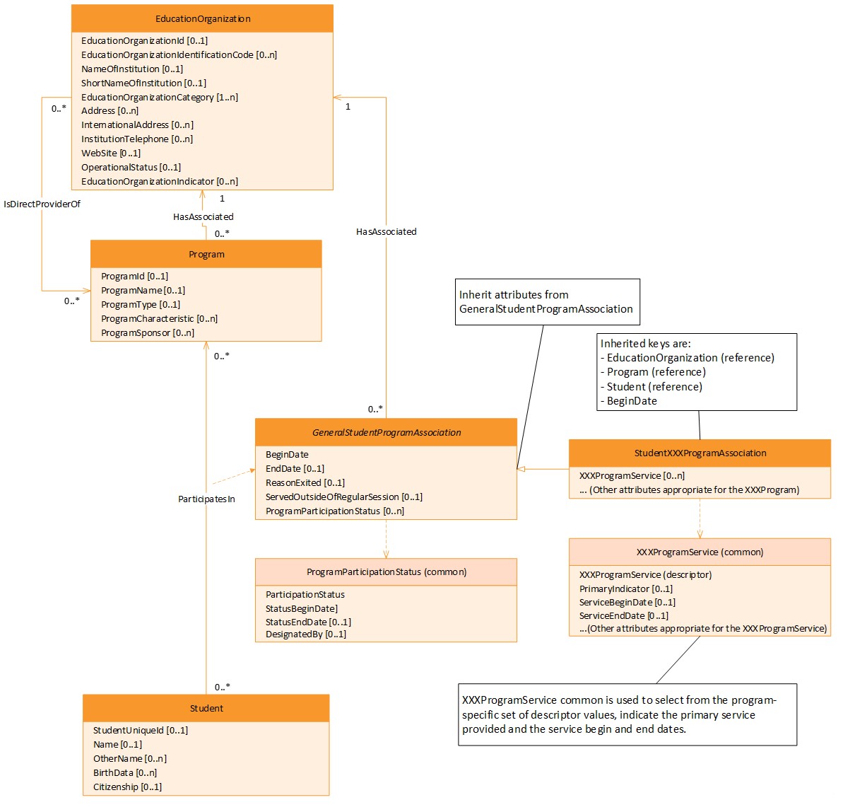 Alternative Patterns for the Alternative and Supplemental Services