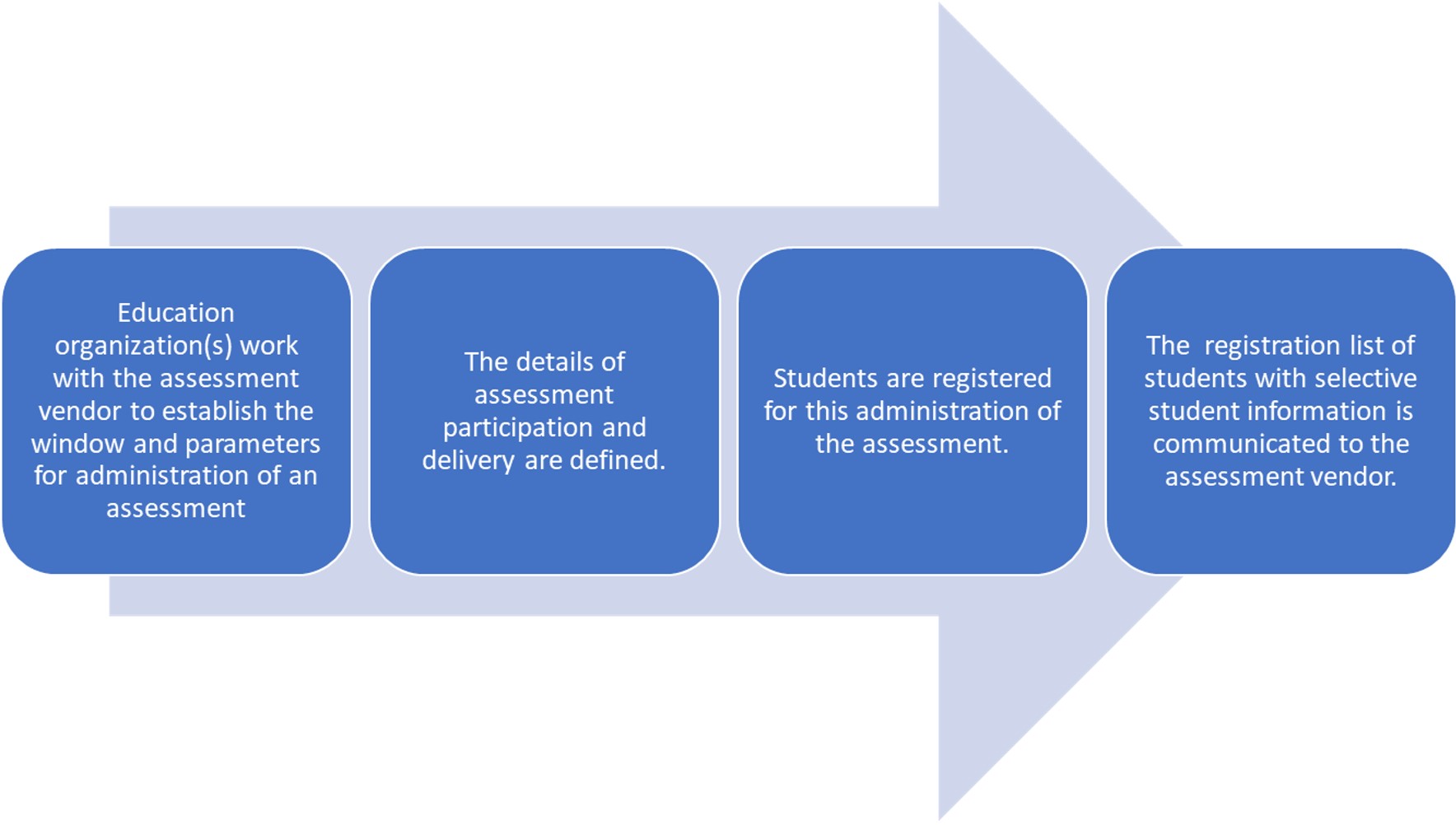 Assessment Registration Use Case